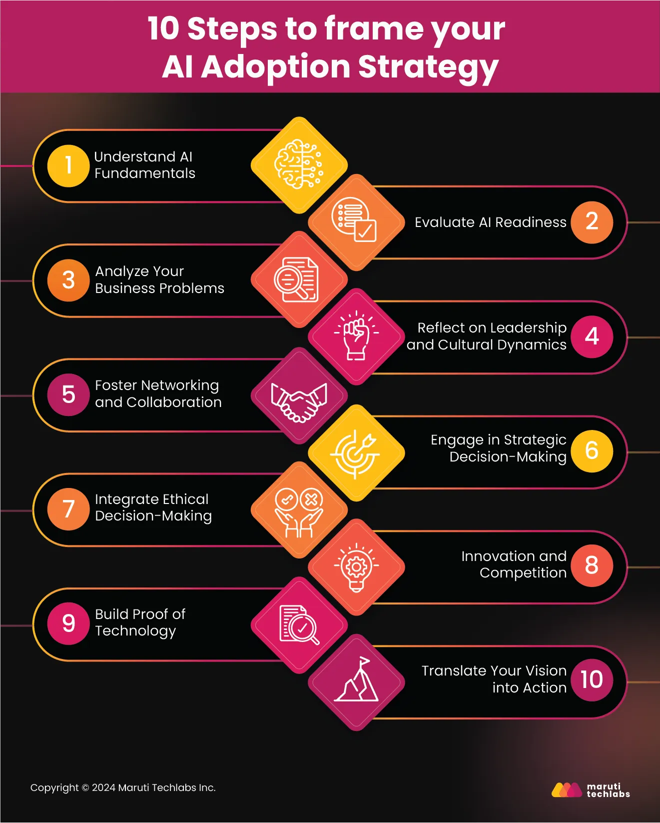 10 steps to frame your ai adoption strategy