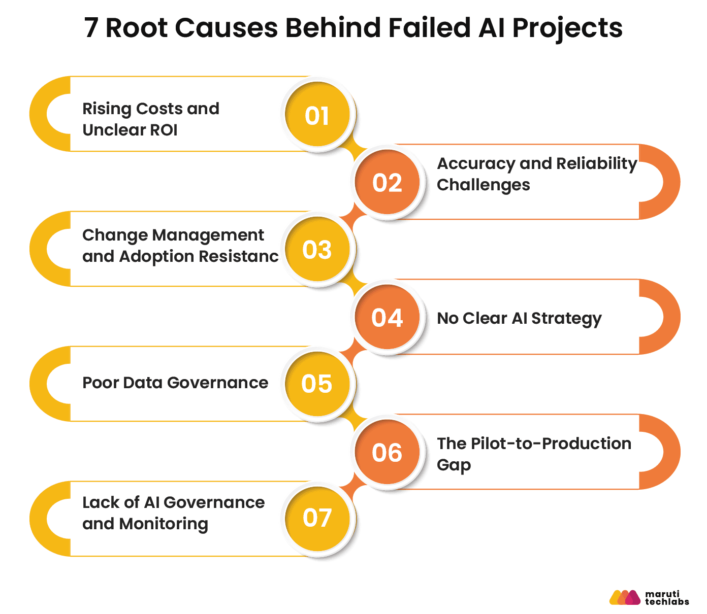 7 root cause behind faild ai projects