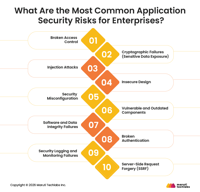 What Are the Most Common Application Security Risks for Enterprises?