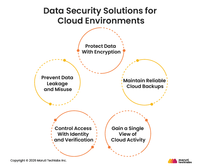 Data Security Solutions for Cloud Environments