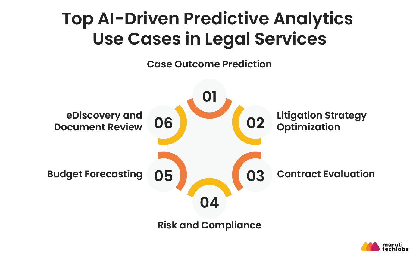 top ai driven predictive analytics use cases in legal services