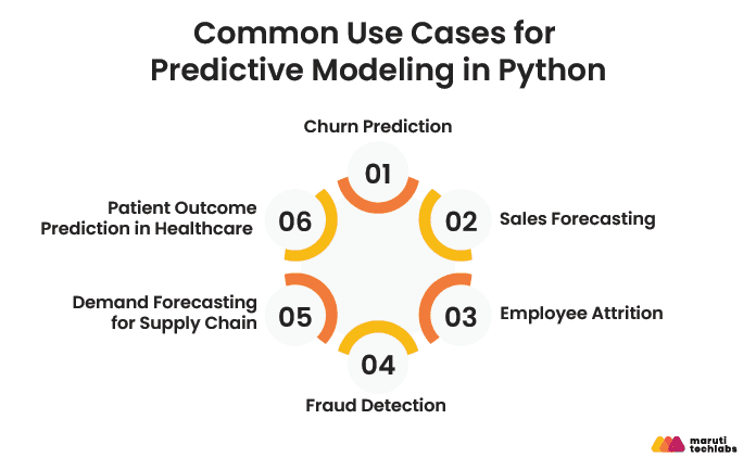 Top Use Cases for Predictive Modeling in Python (with Algorithms)