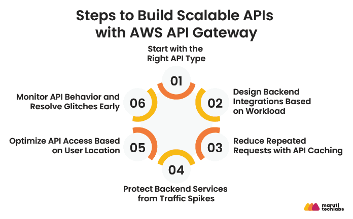 steps to build scalable apis with aws api gateway