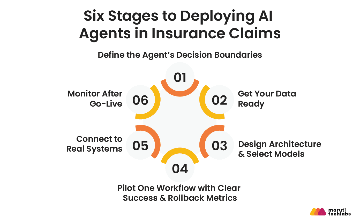 six stages to deploying ai agents in insurance claims