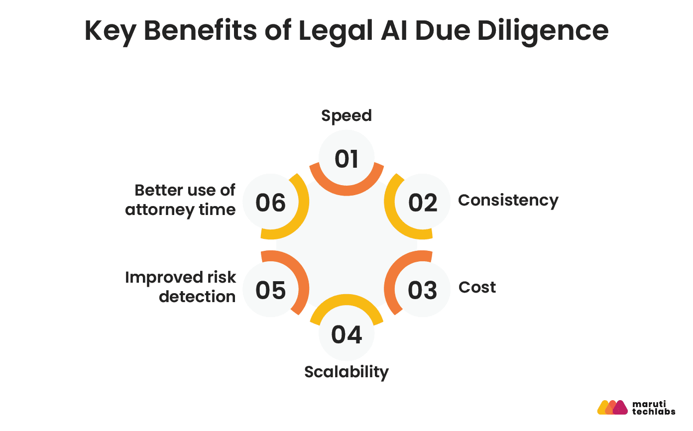 key benefits of legal ai sue diligence