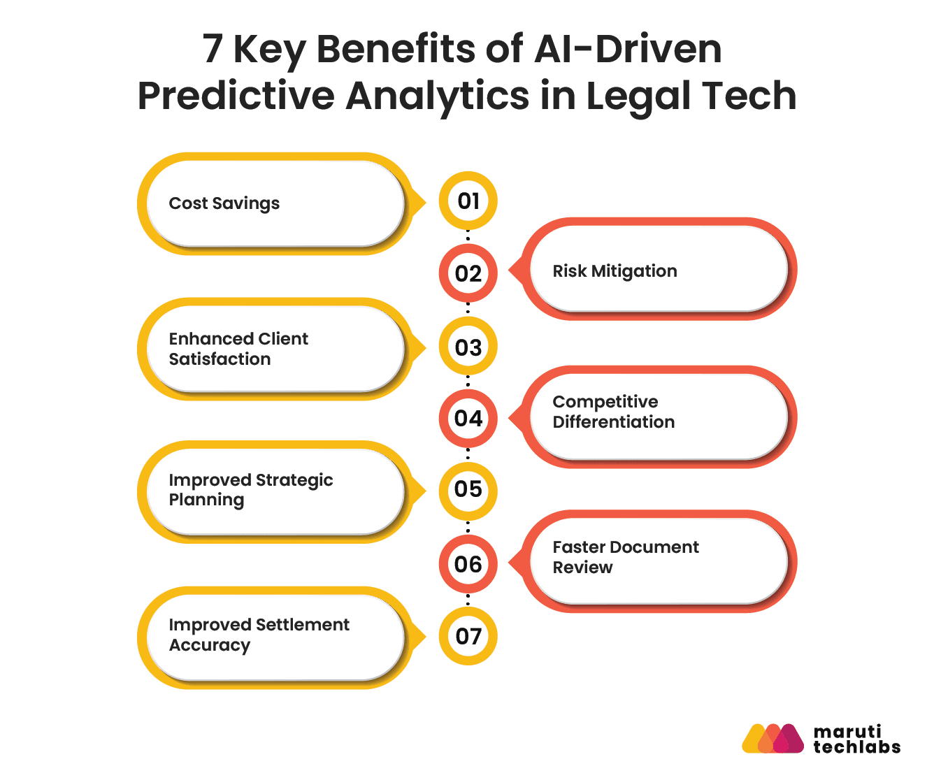 7 key benefits of ai driven predictive analytics in legal tech