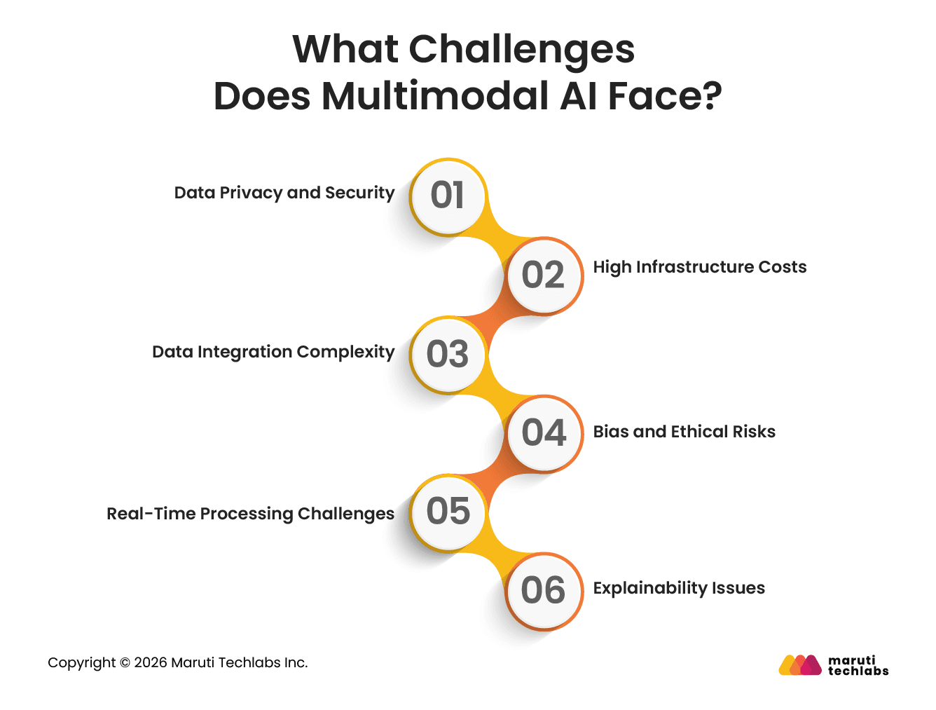 What Challenges Does Multimodal AI Face?