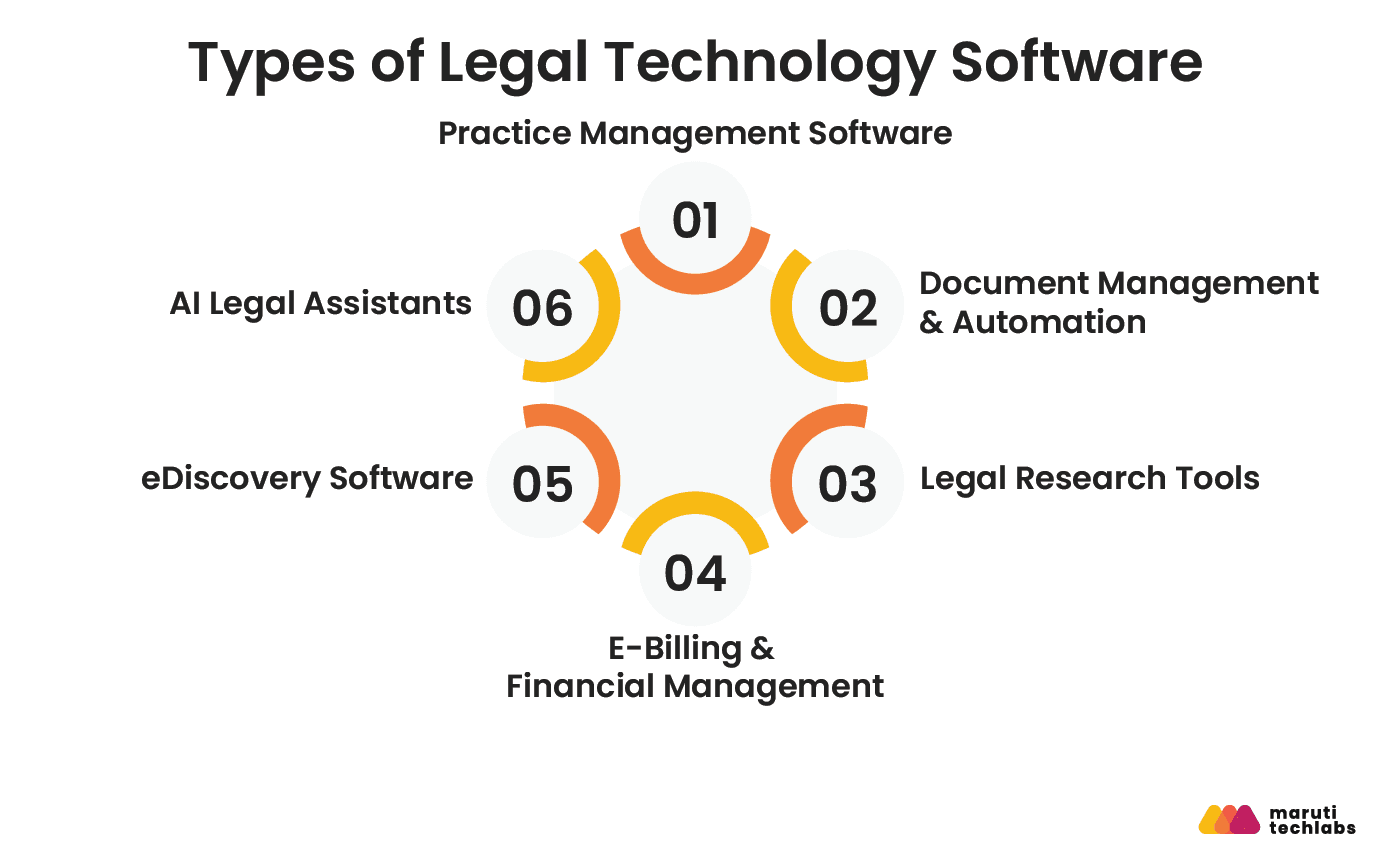 types of legal technology software