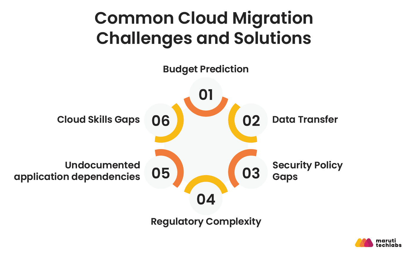 common cloud migration challenges and solutions