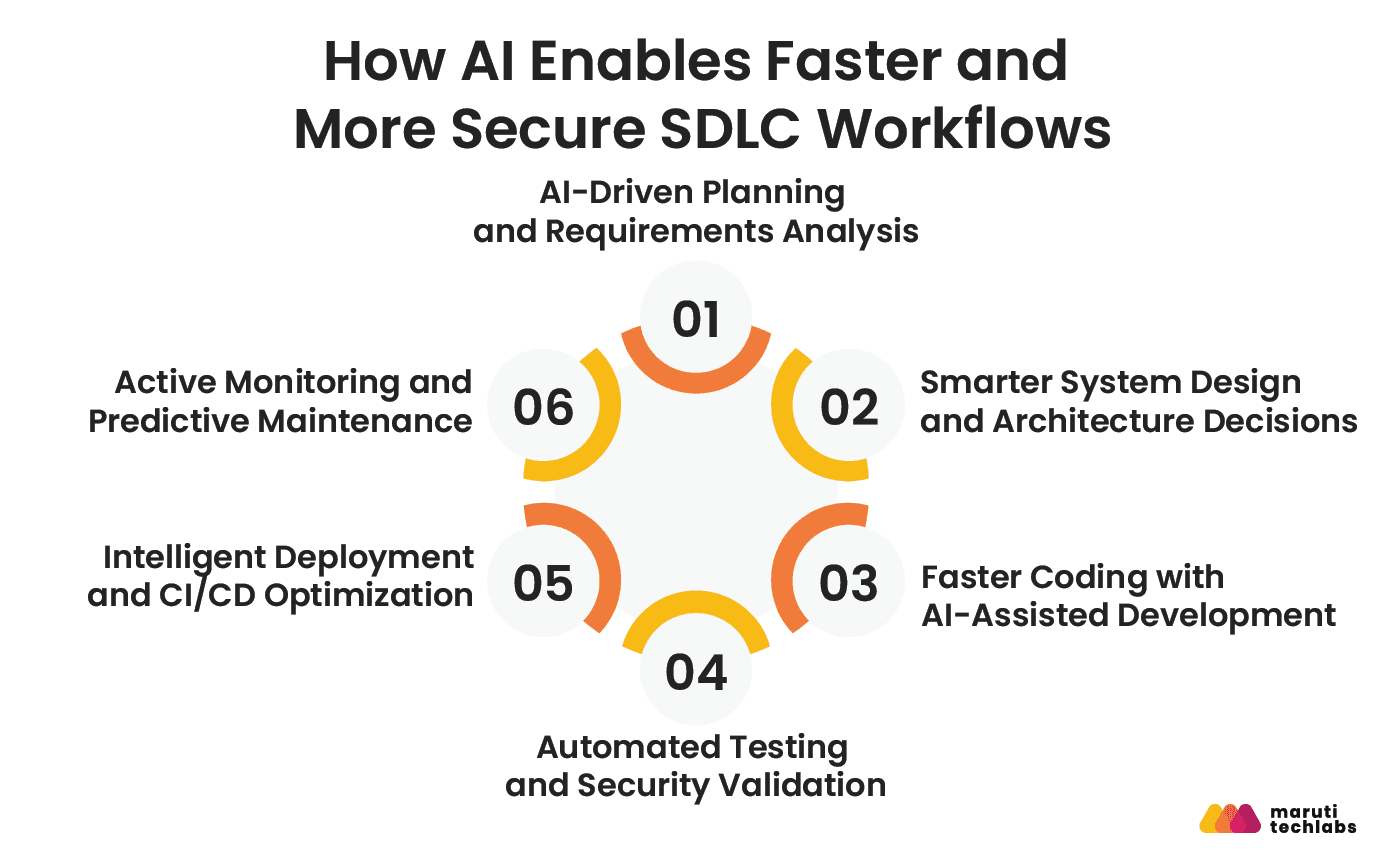 how ai enables faster and more secure sdlc workflows