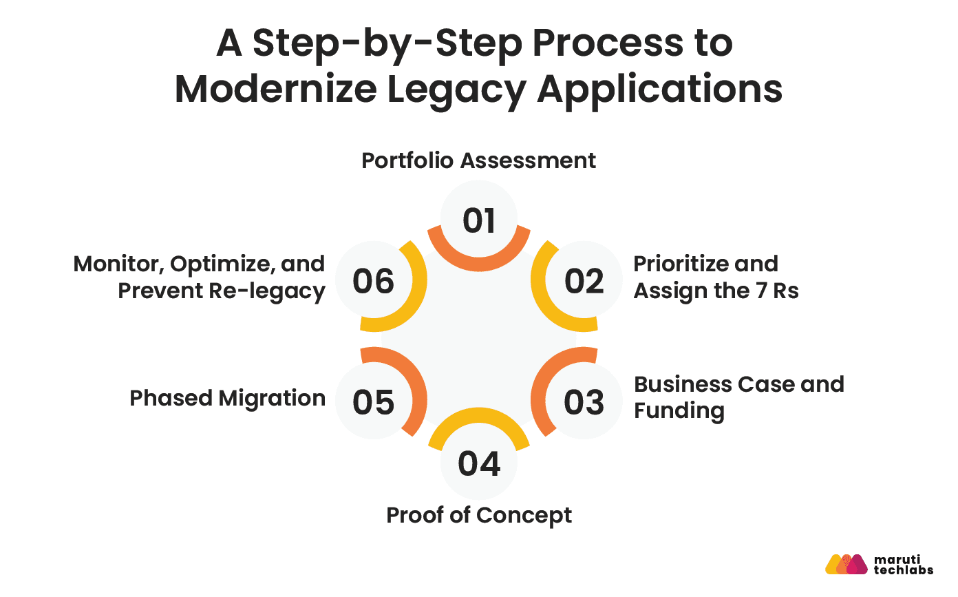 a step by step process to modernize legacy applications 