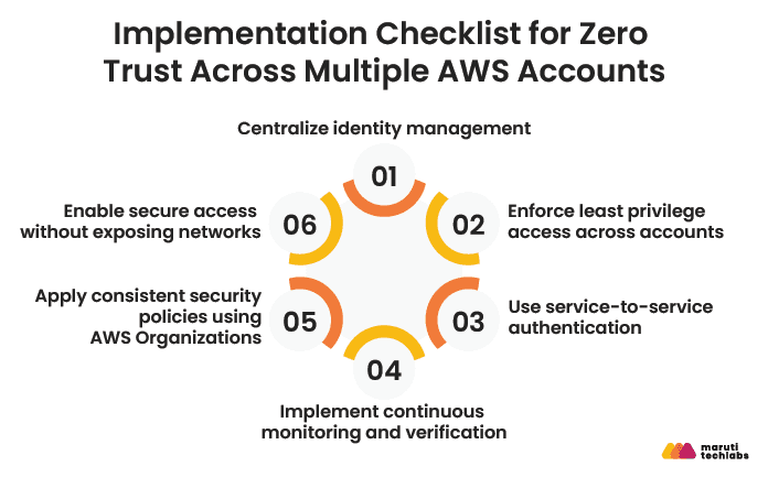 implementation checklist for zero trust across multiple aws accounts