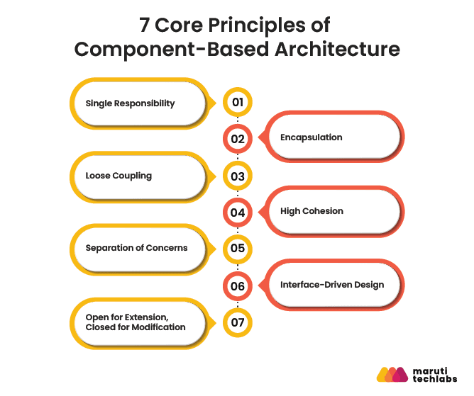 7 core principle of component based architecture