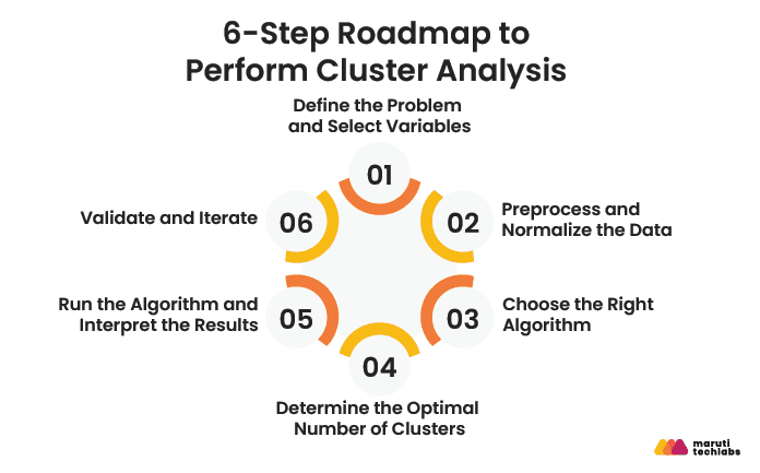Cluster Analysis: A 6-Step Roadmap