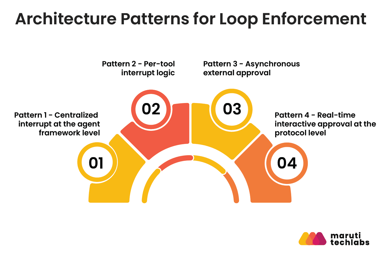 architecture patterns for loop enforcement