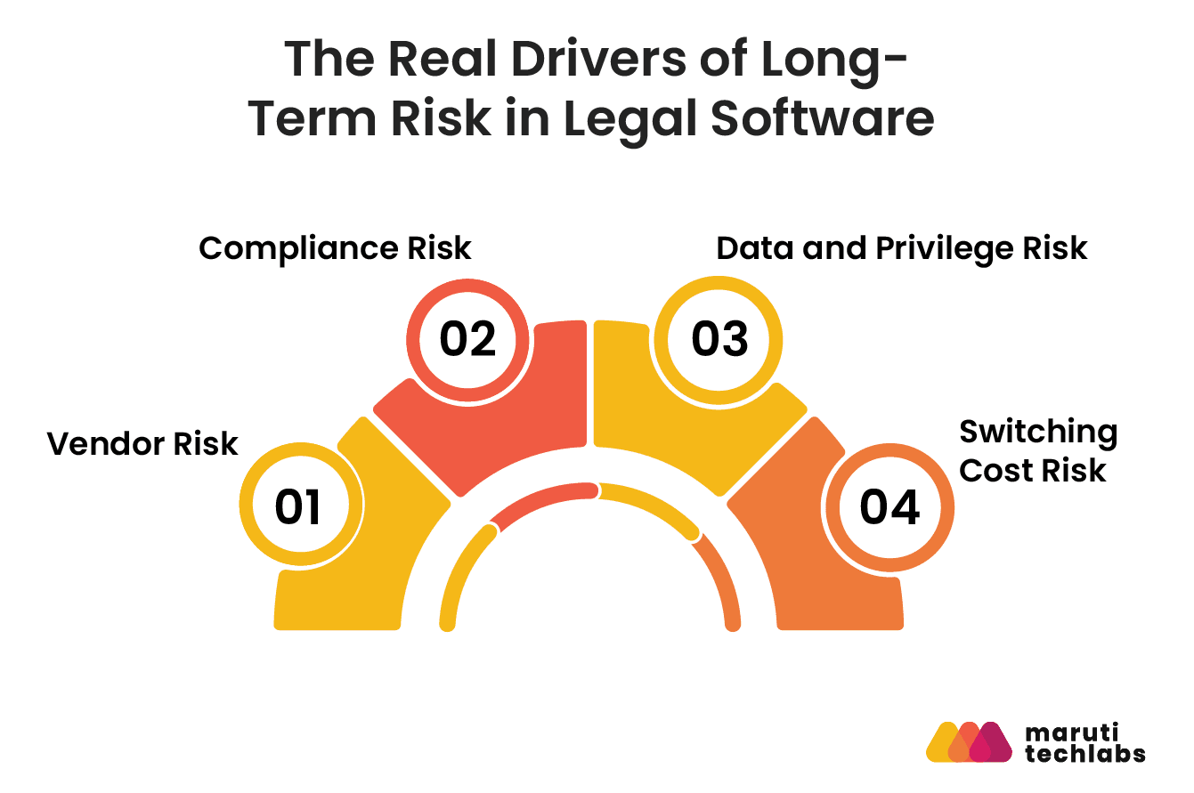the real drivers of long term risk in legal software