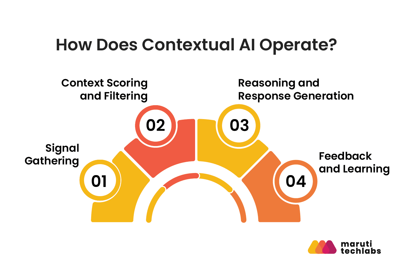 how does contextual ai operate