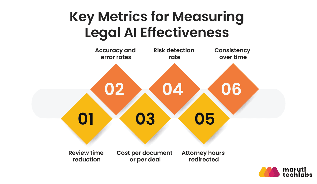 key metrics for measuring legal ai effectiveness