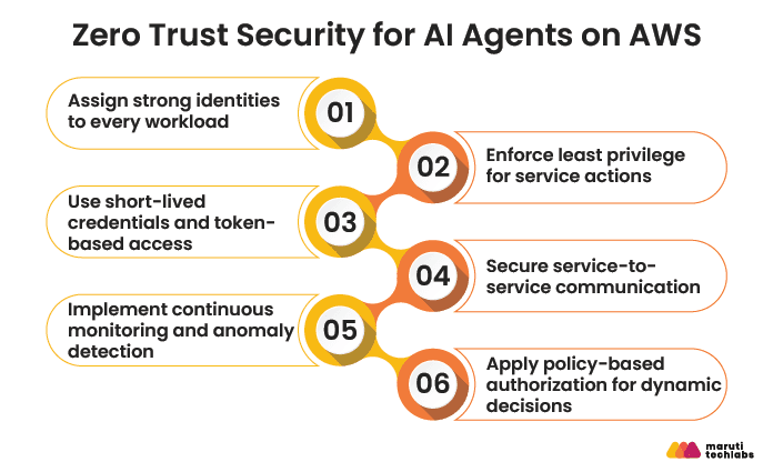 zero trust security for ai agents on aws