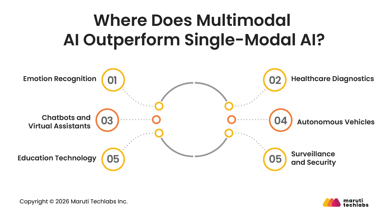 Where Does Multimodal AI Outperform Single-Modal AI?