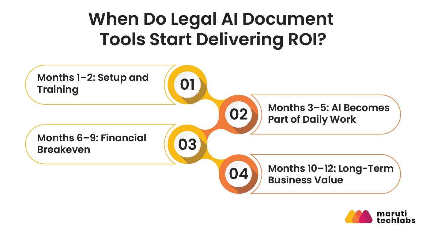 when do legal ai document tools start delivering roi