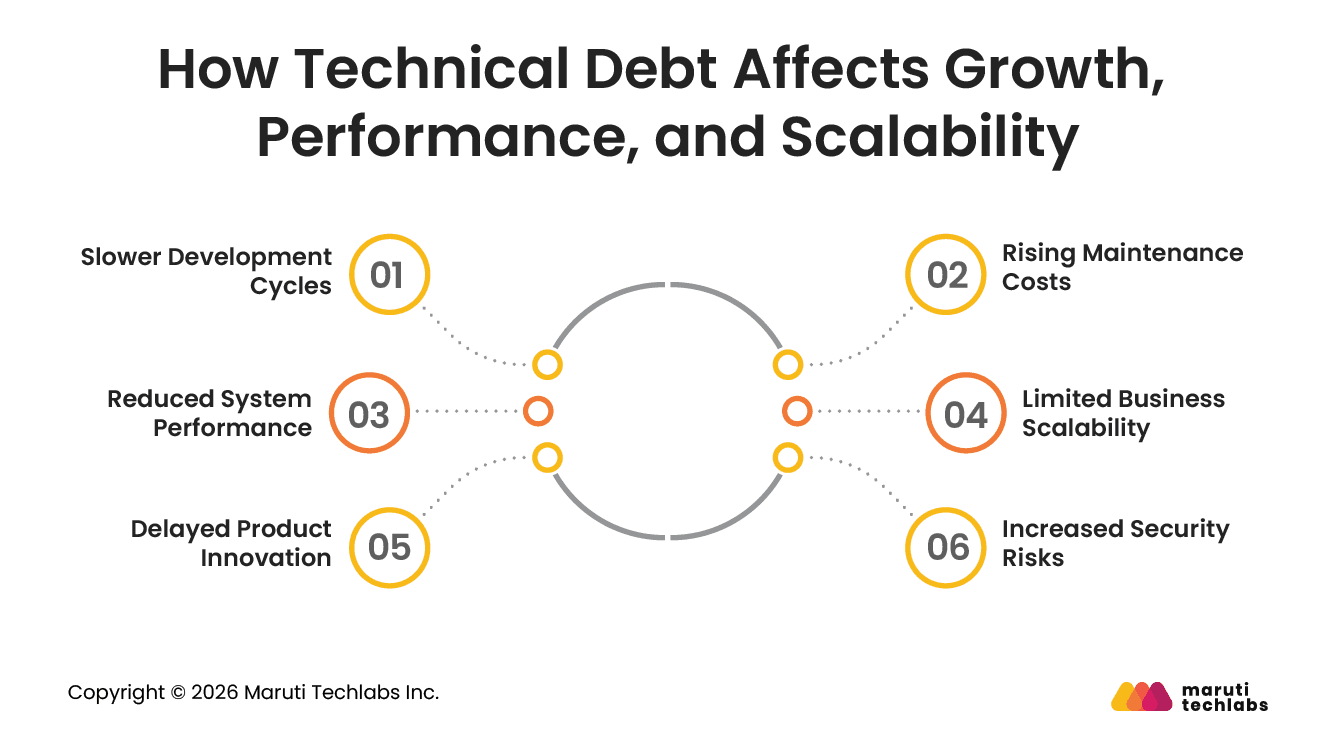 How Technical Debt Affects Growth, Performance, and Scalability