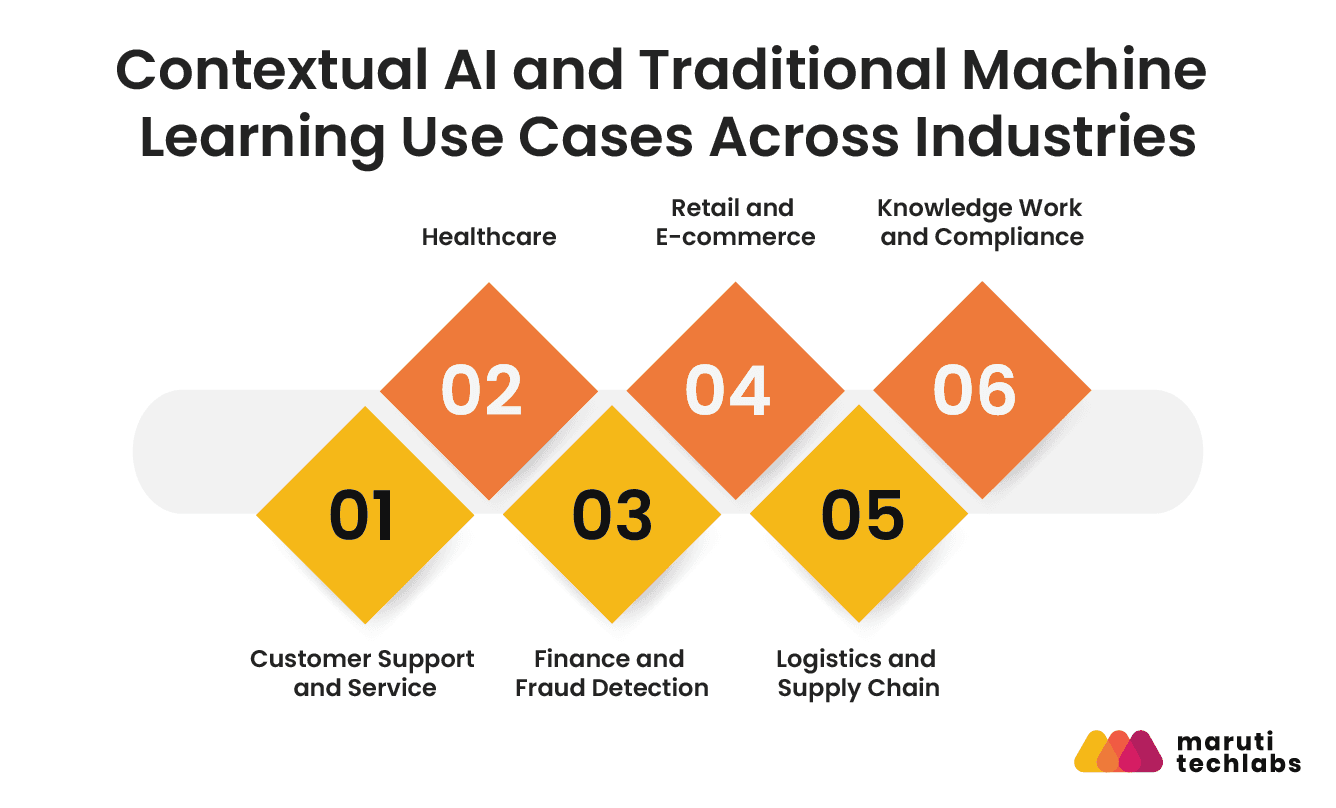 contextual ai and traditional machine learning use cases across industries