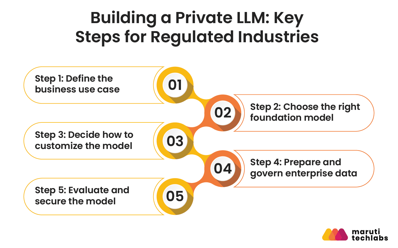 building a private llm key steps for regulated industries