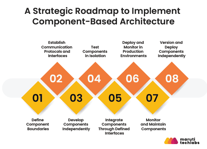 How to Implement Component-Based Architecture: Step-by-Step