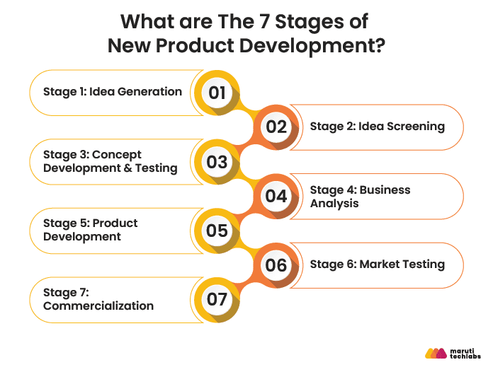what are the 7 stages of new product development