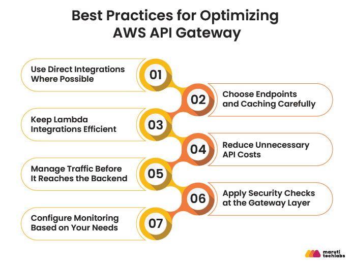 best practices for optimizing aws ap gateway