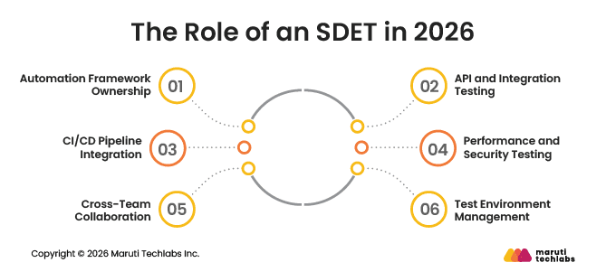 The Role of an SDET in 2026