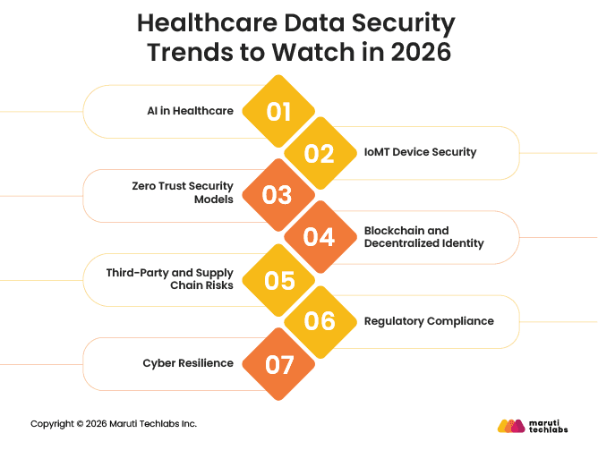 Healthcare Data Security Trends to Watch in 2026