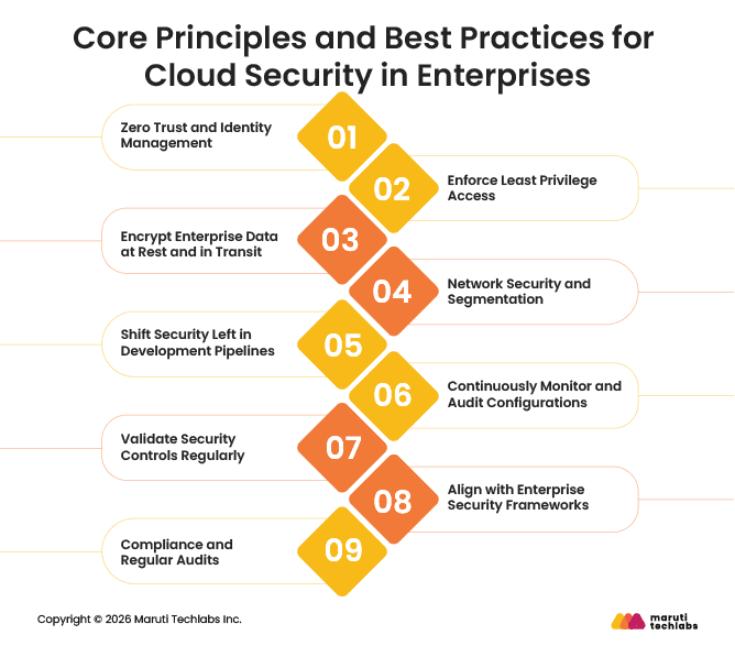 Core Principles and Best Practices for Cloud Security in Enterprises