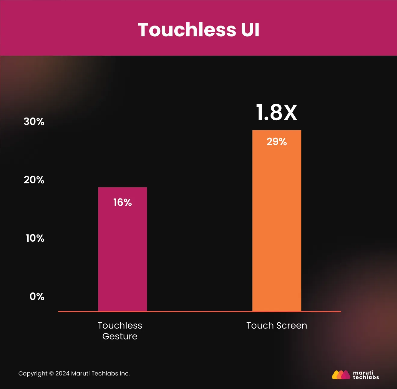mobile app development trends touchless ui