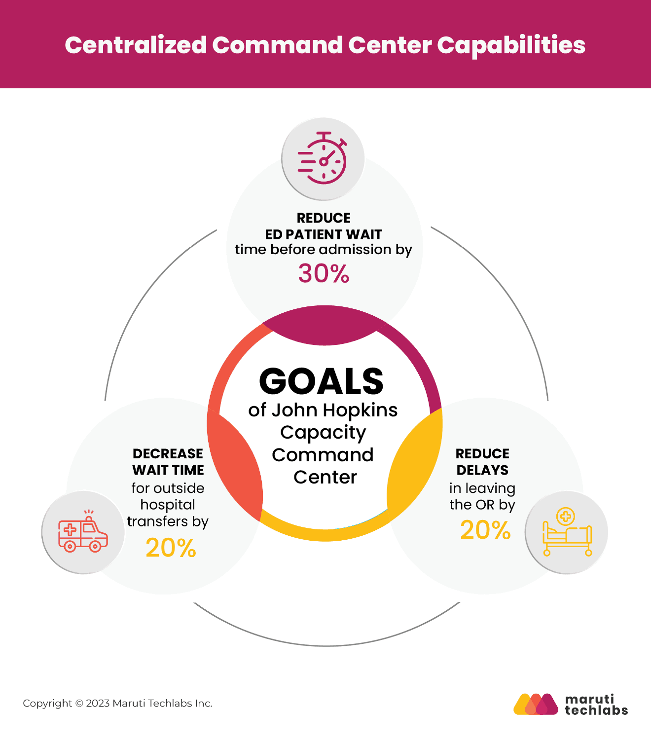 Centralized Command Center Capabilities