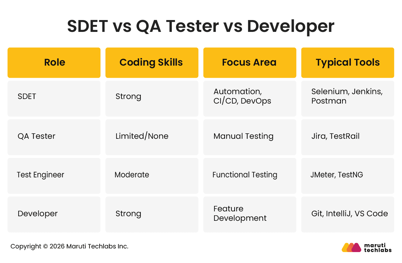 SDET vs QA Tester vs Developer