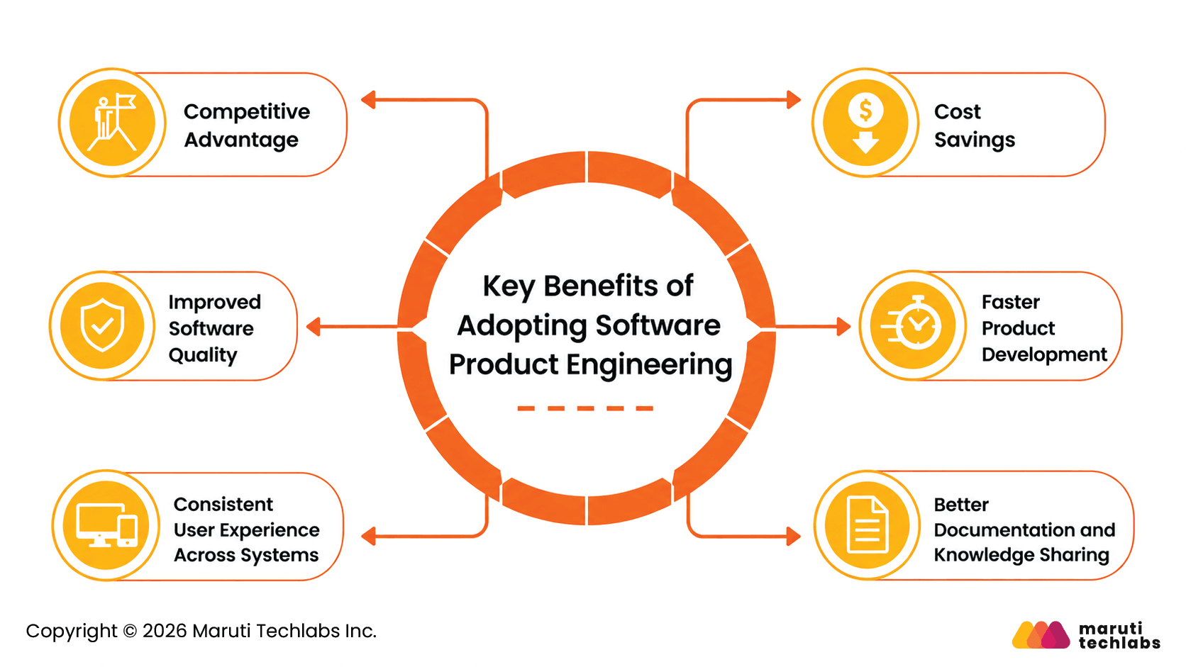 Benefits of Software Product Engineering