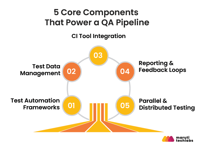 5 Key Components of a QA Pipeline