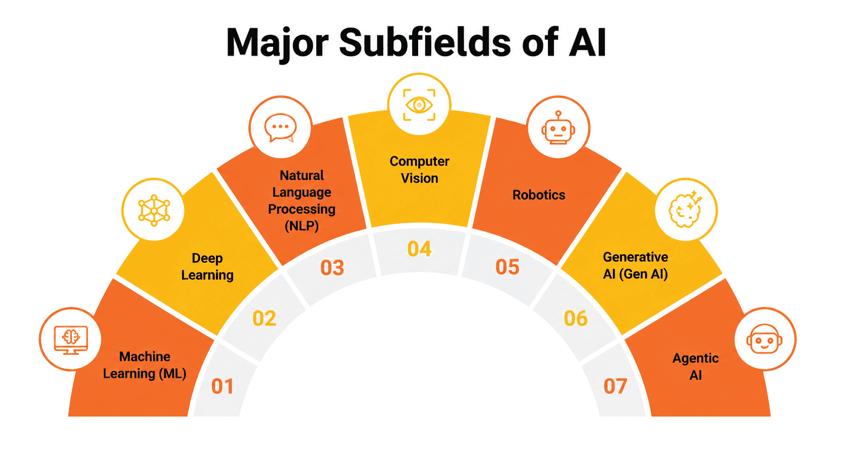 major subfields of ai