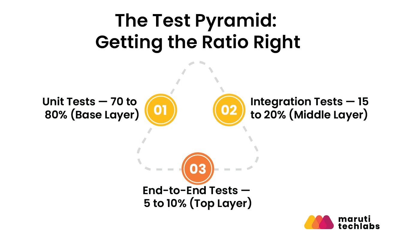 The Test Pyramid in CI/CD