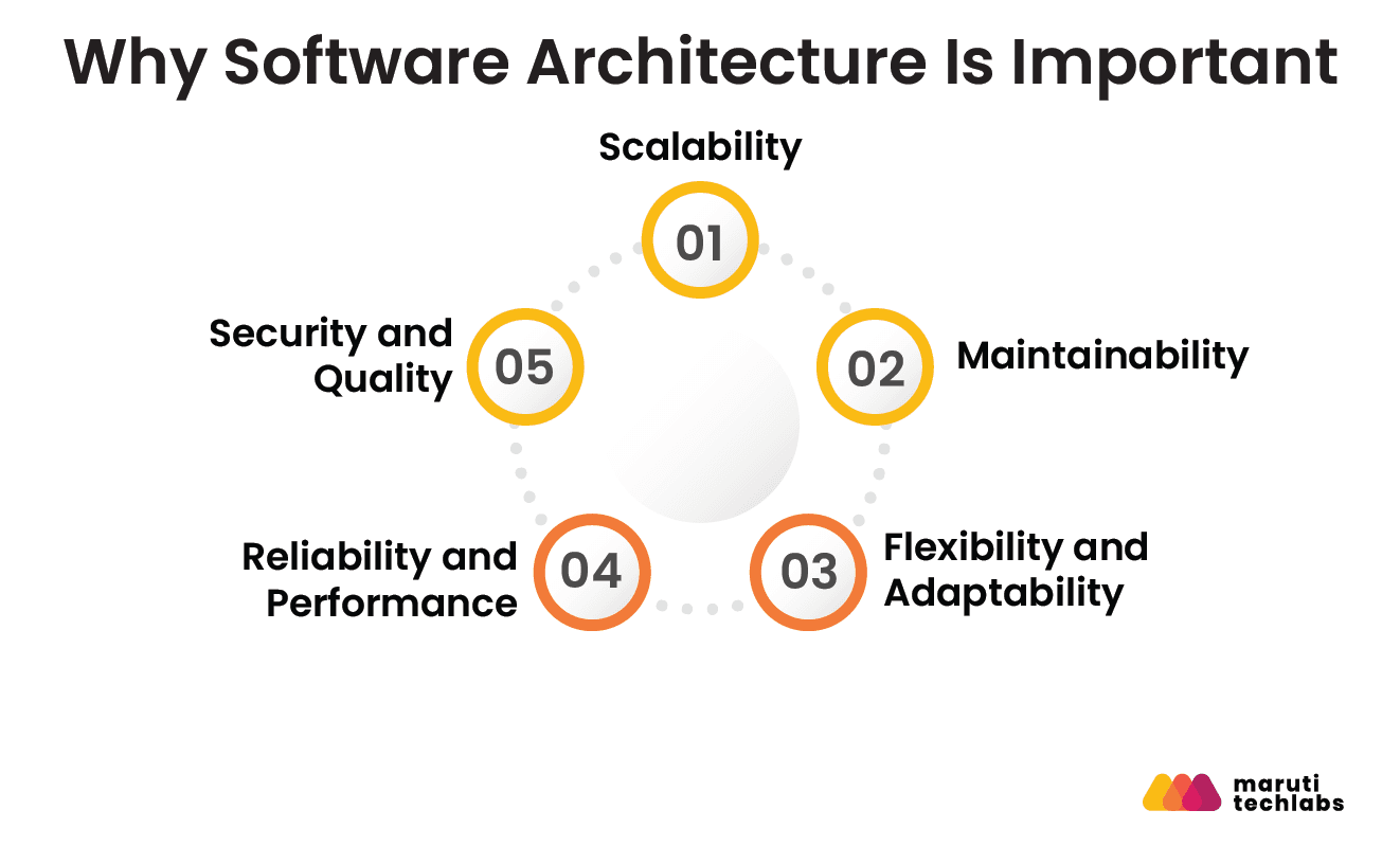 why software architecture is important