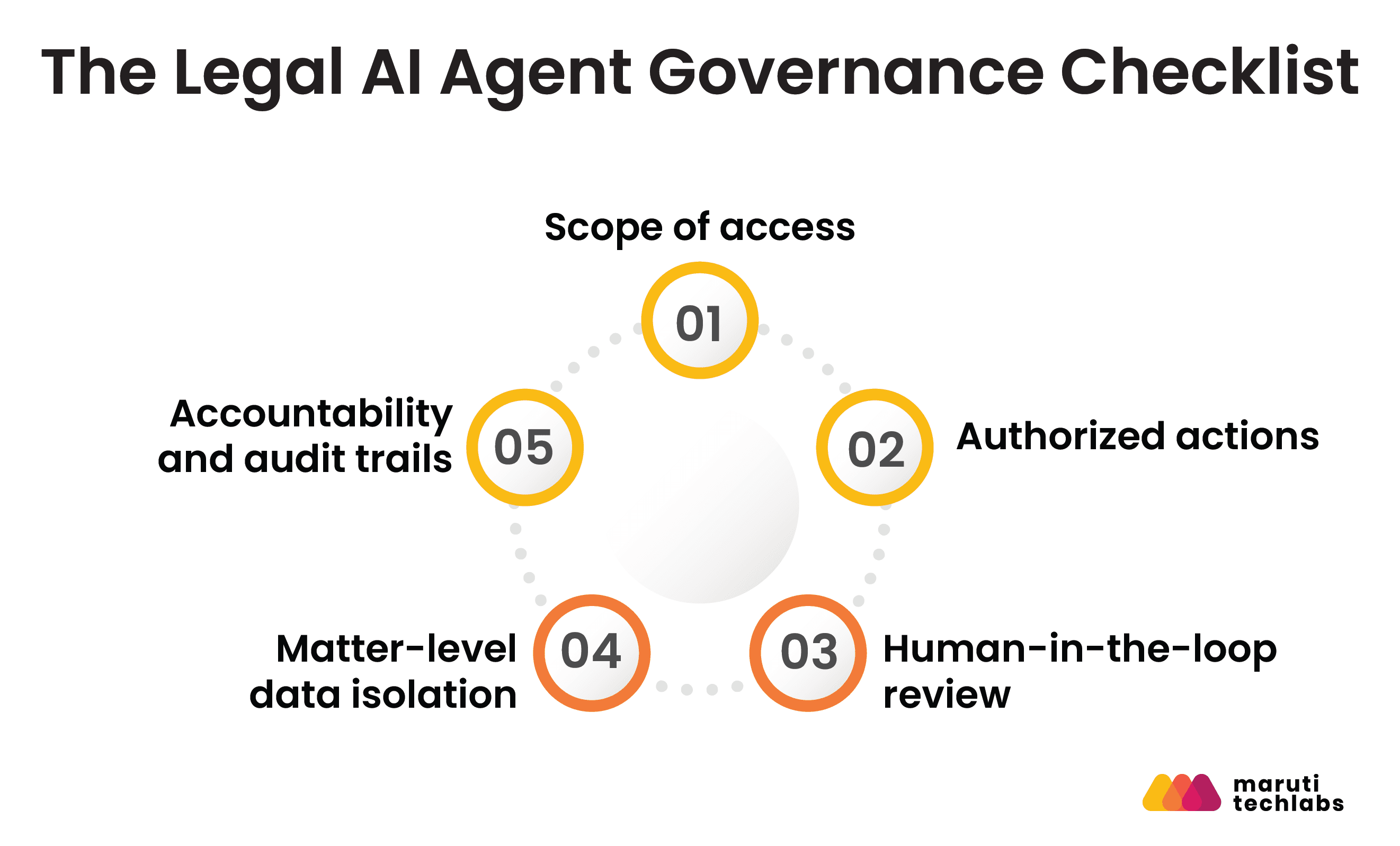 the legal aia agent governance checklist