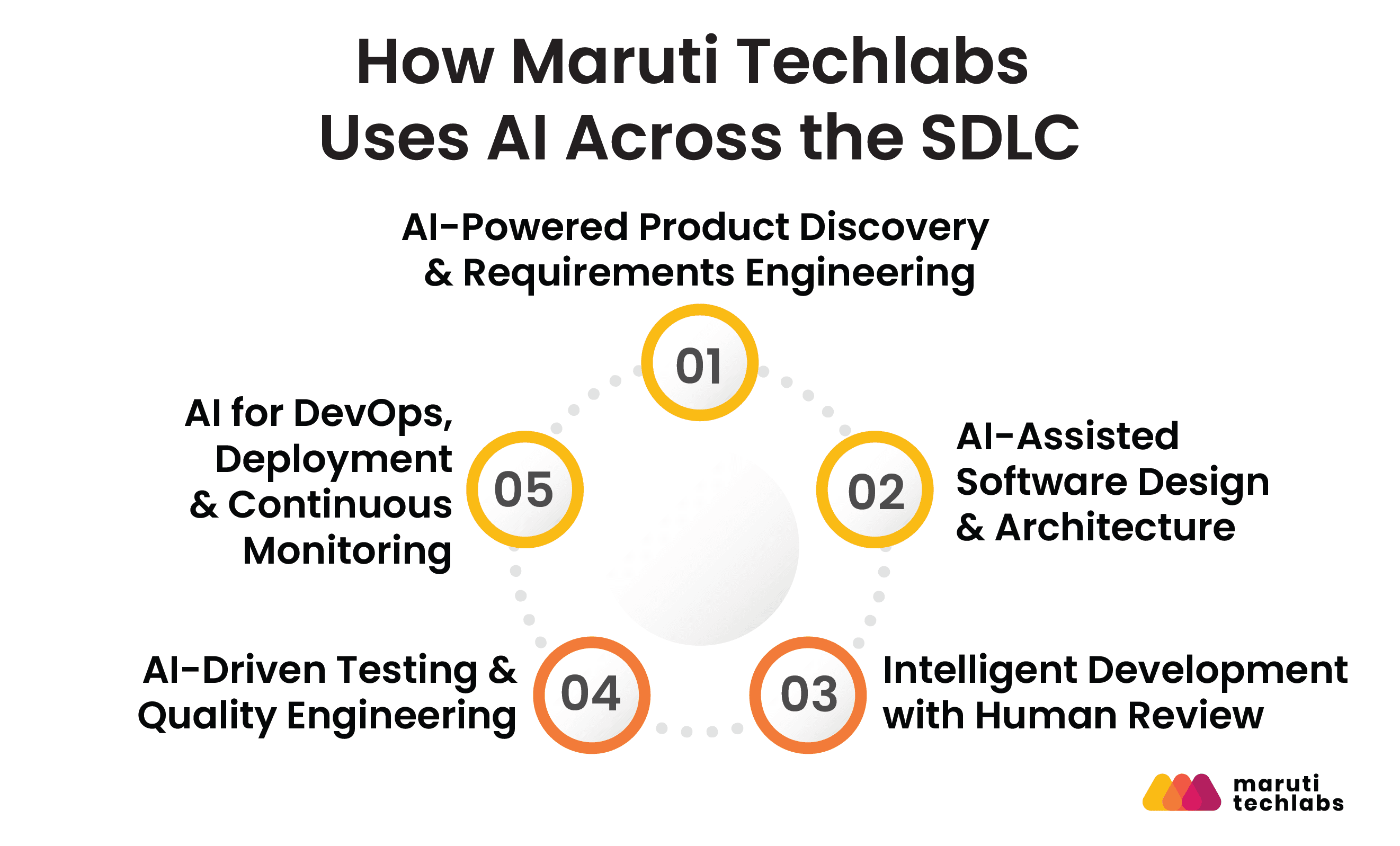 how maruti techlabs uses ai across the sdlc