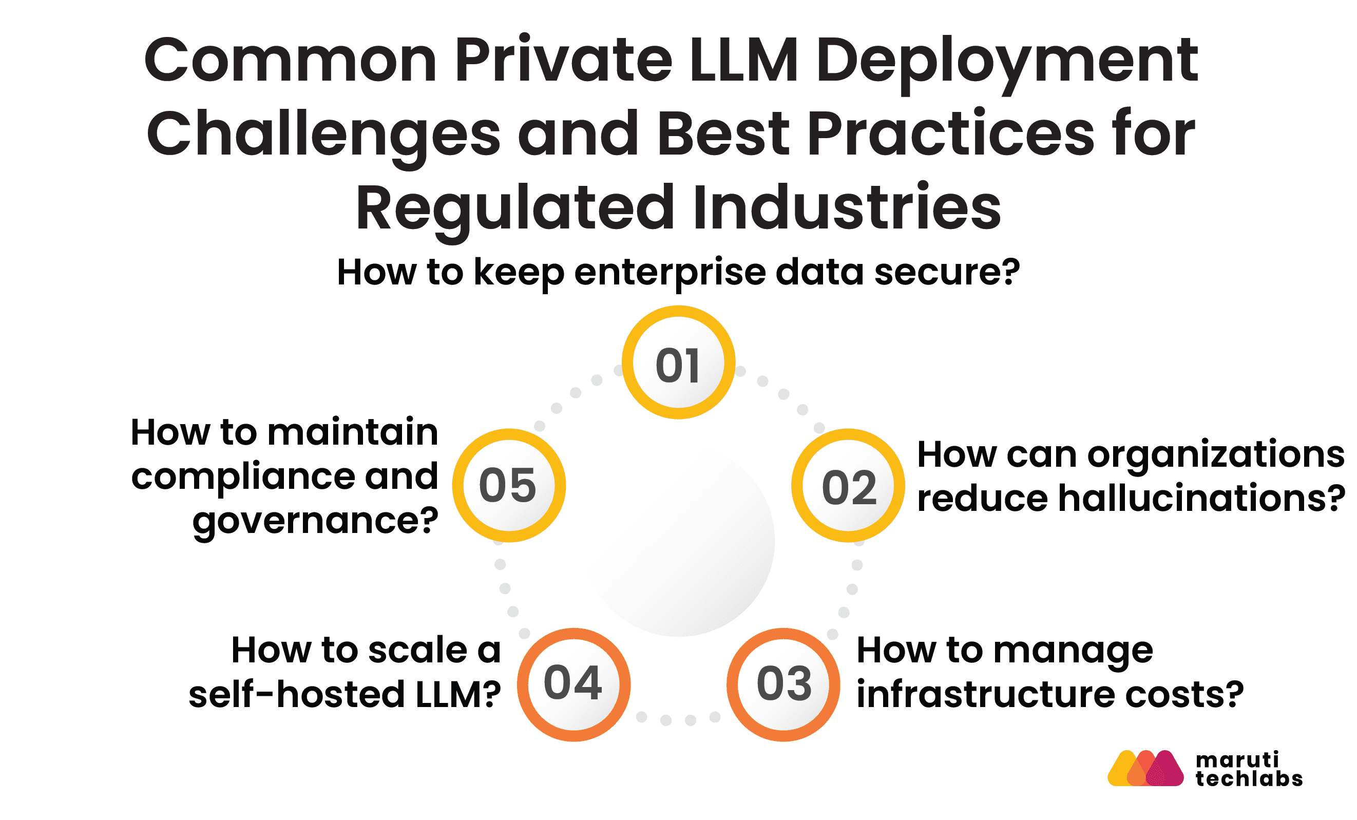common private llm deployment challenges and best practices for regulated industries