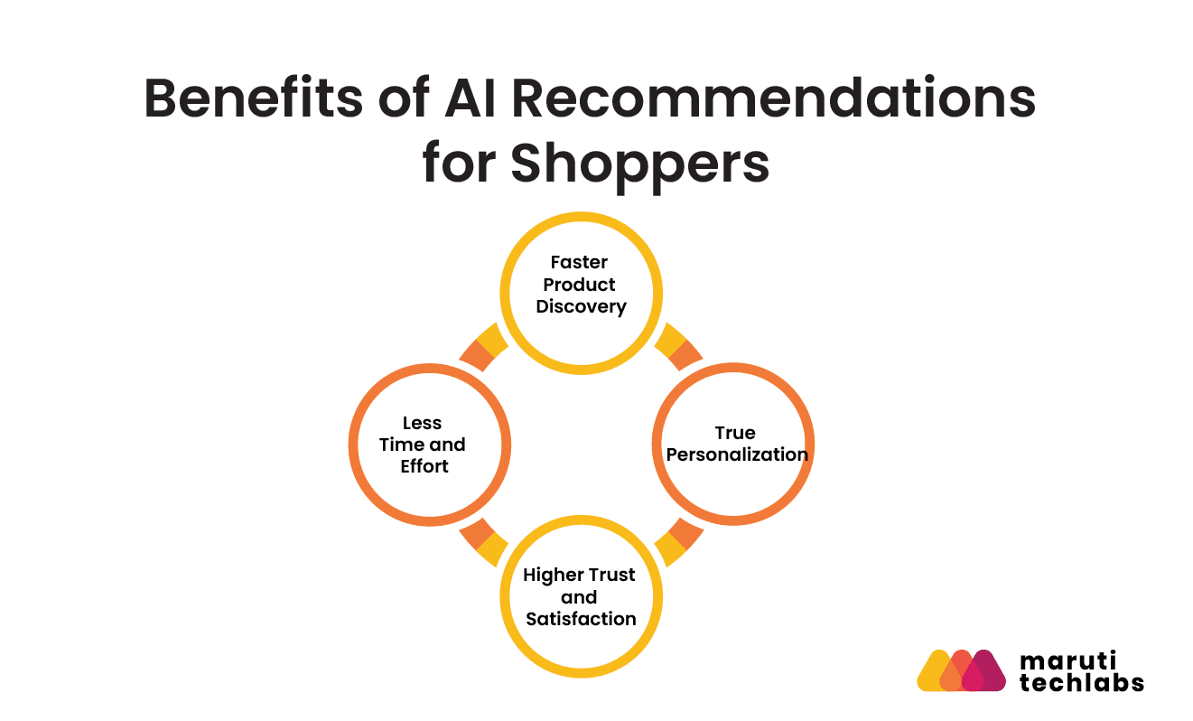 Benefits for Shoppers