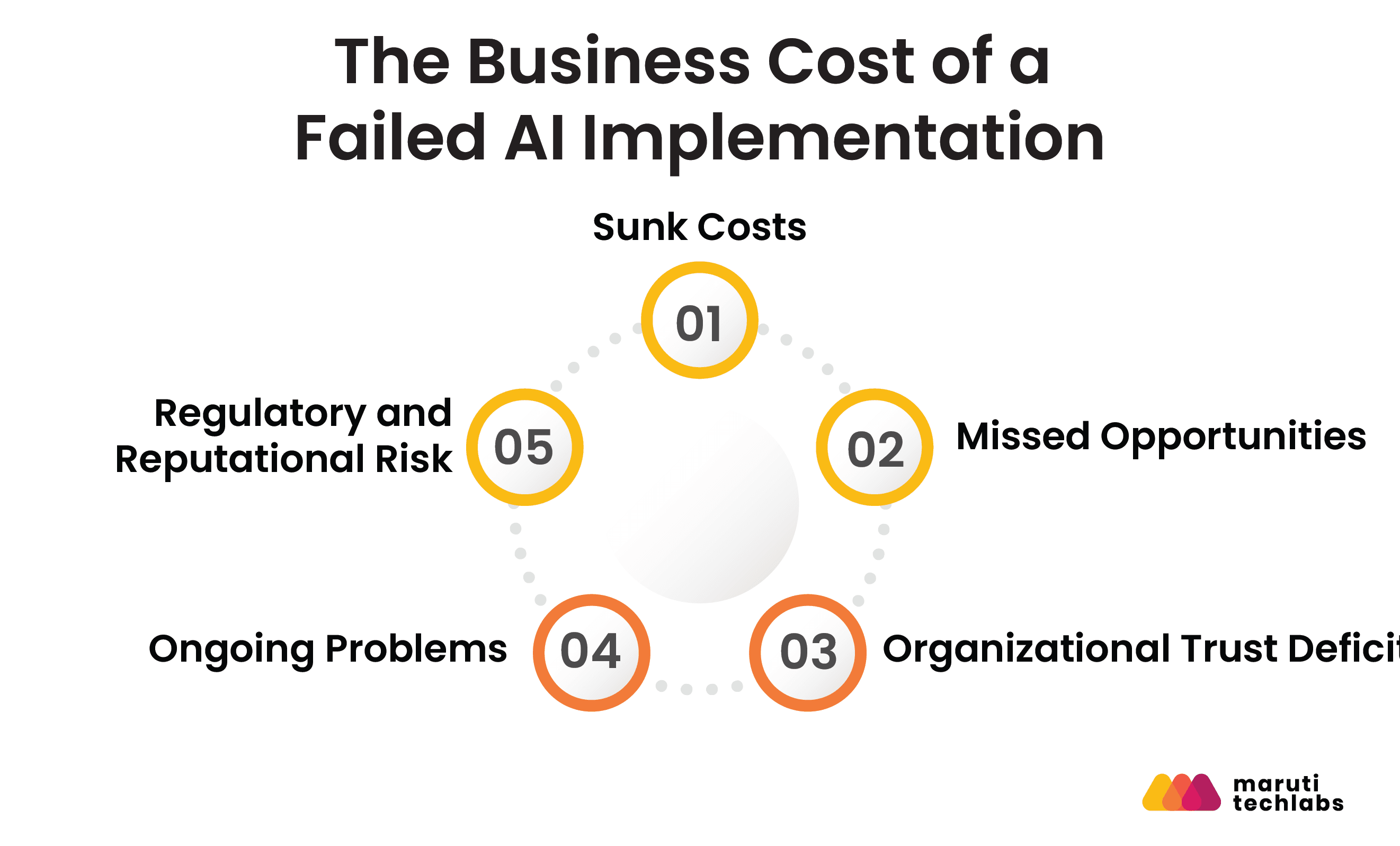 the business costs of a faild implementation