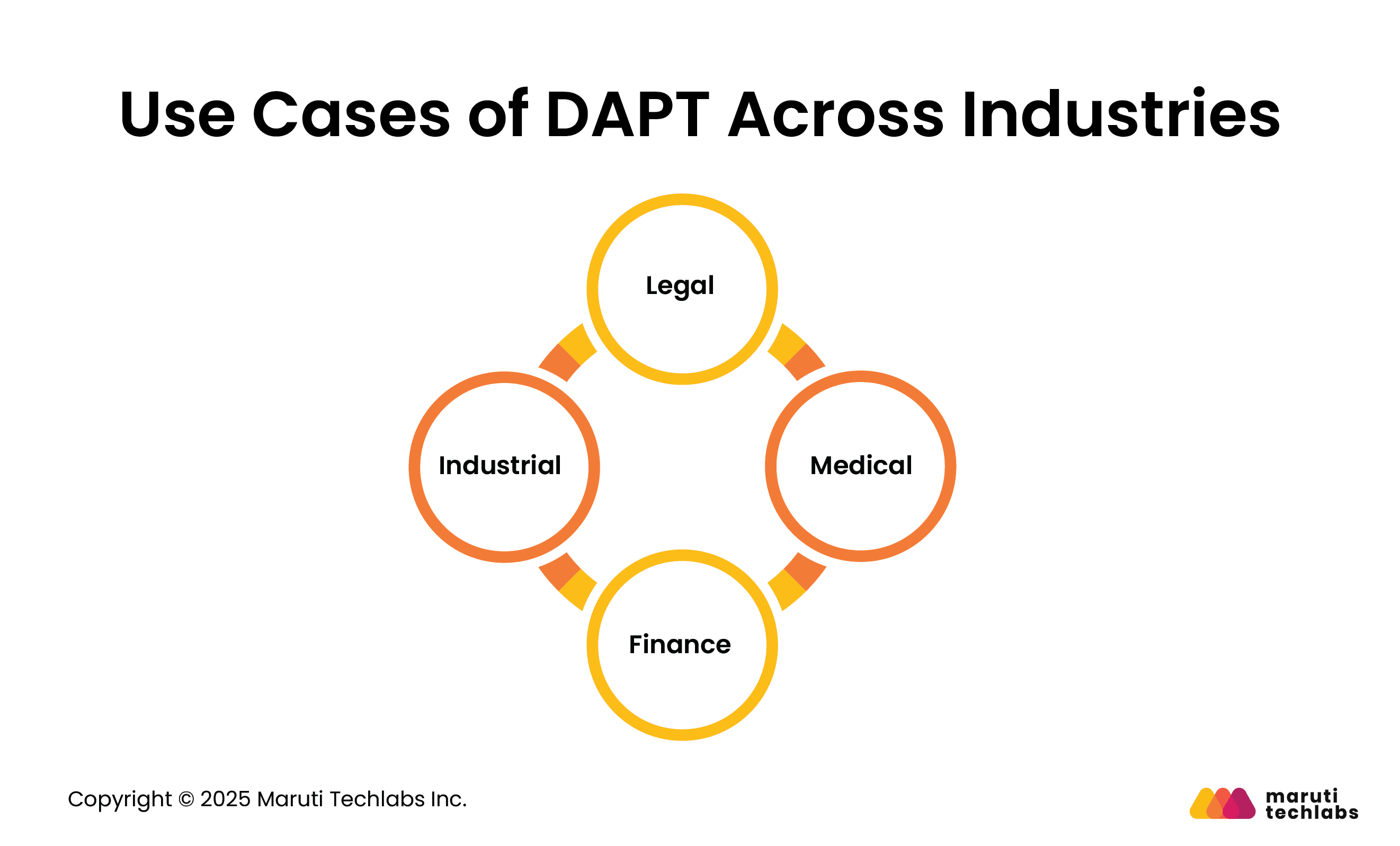 Use Cases of DAPT Across Industries
