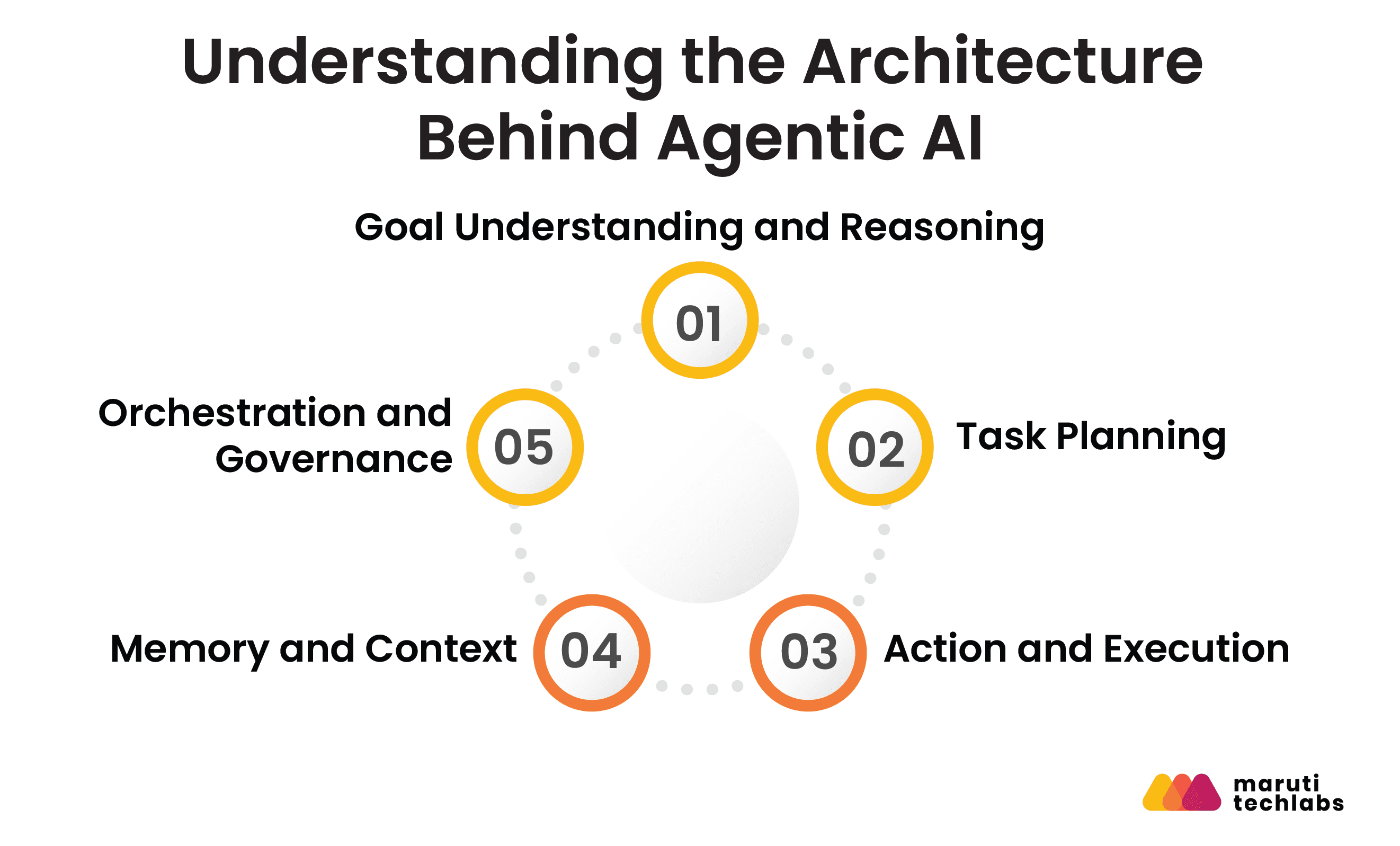 understanding the architecture behind agentic ai