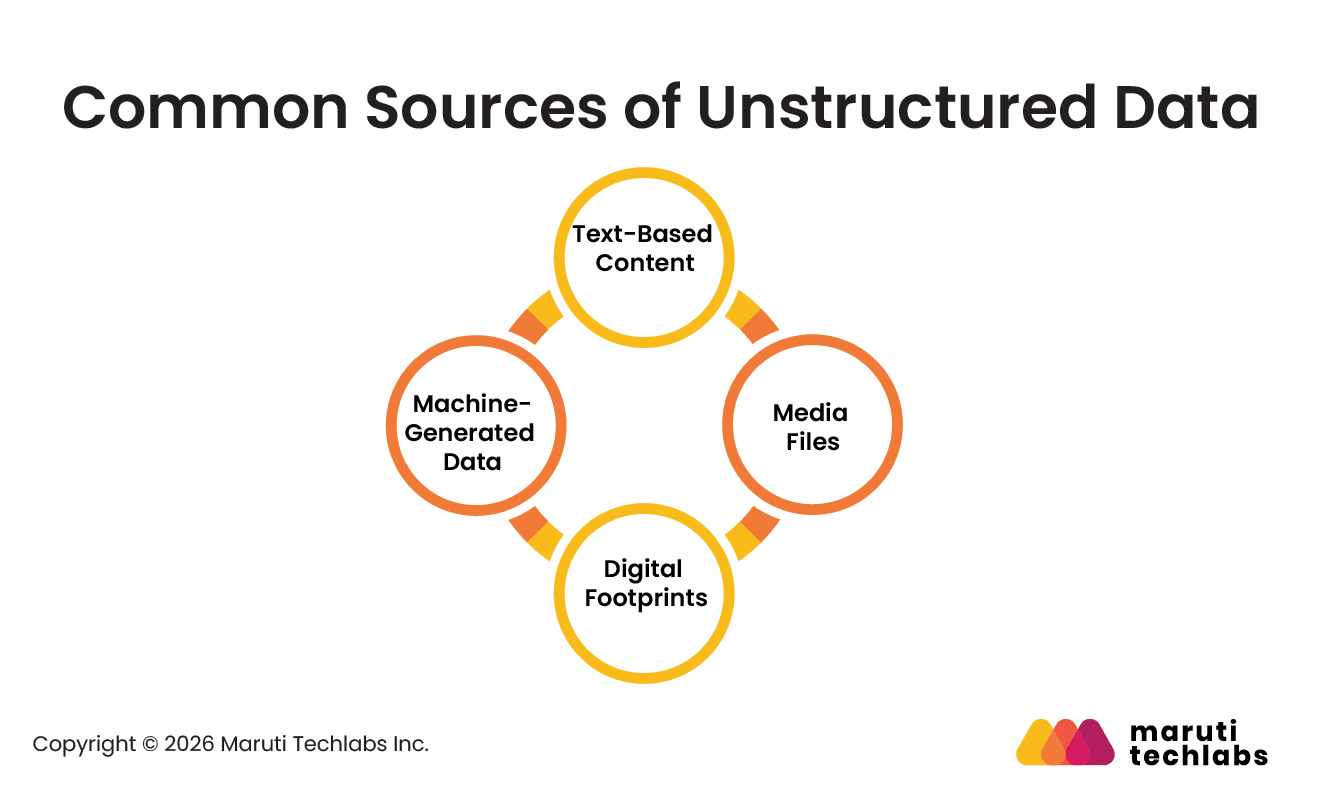 Common Sources of Unstructured Data